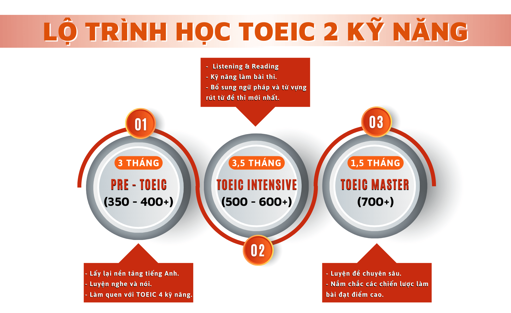 Lộ trình học Toeic từ band 0 đến 700+