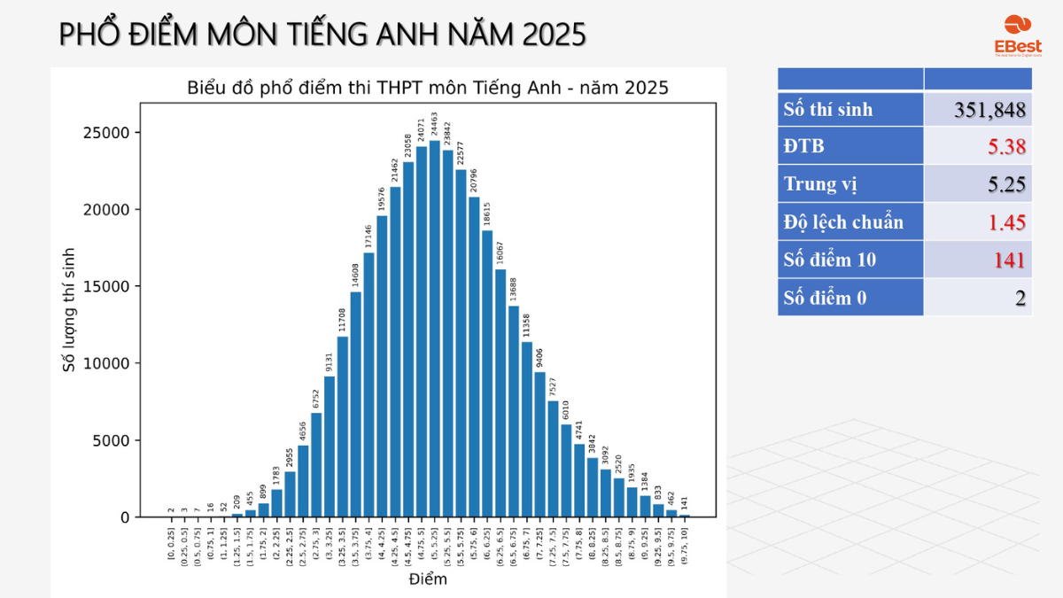 Phổ điểm tiếng Anh THPT 2025