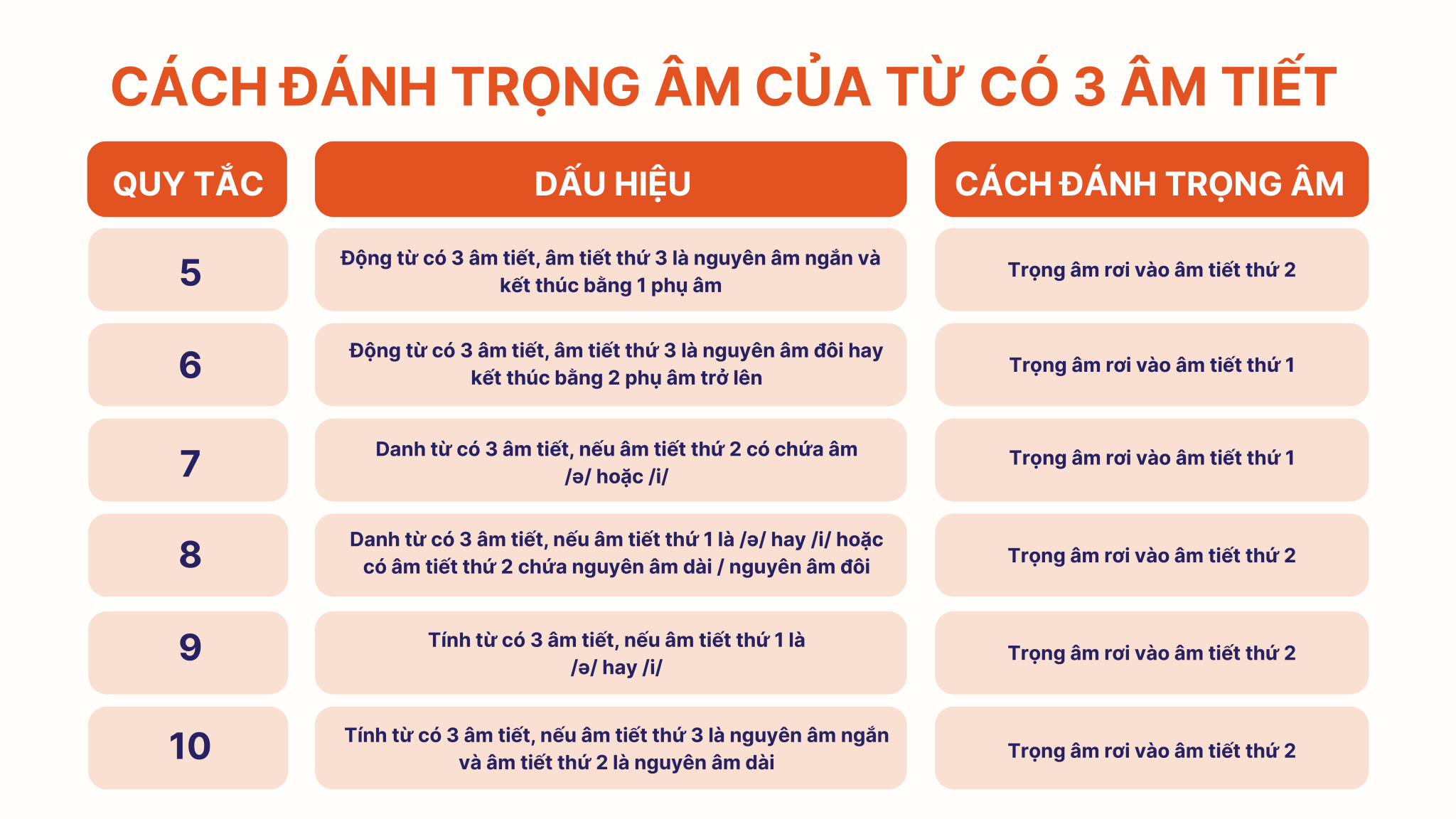 C&aacute;ch đ&aacute;nh trọng &acirc;m của từ c&oacute; 3 &acirc;m tiết
