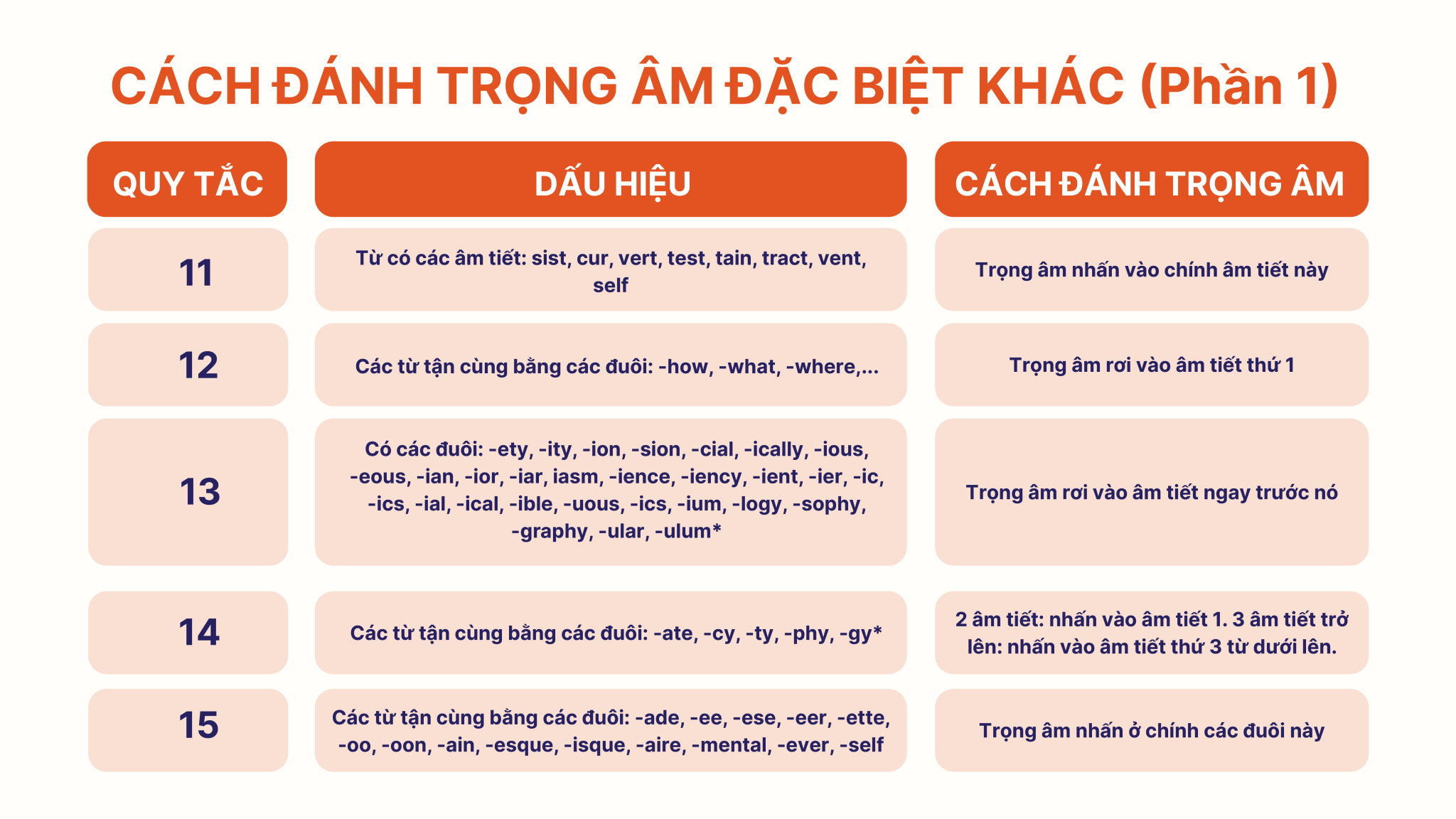 Quy tắc đ&aacute;nh trọng &acirc;m tiếng Anh đặc biệt