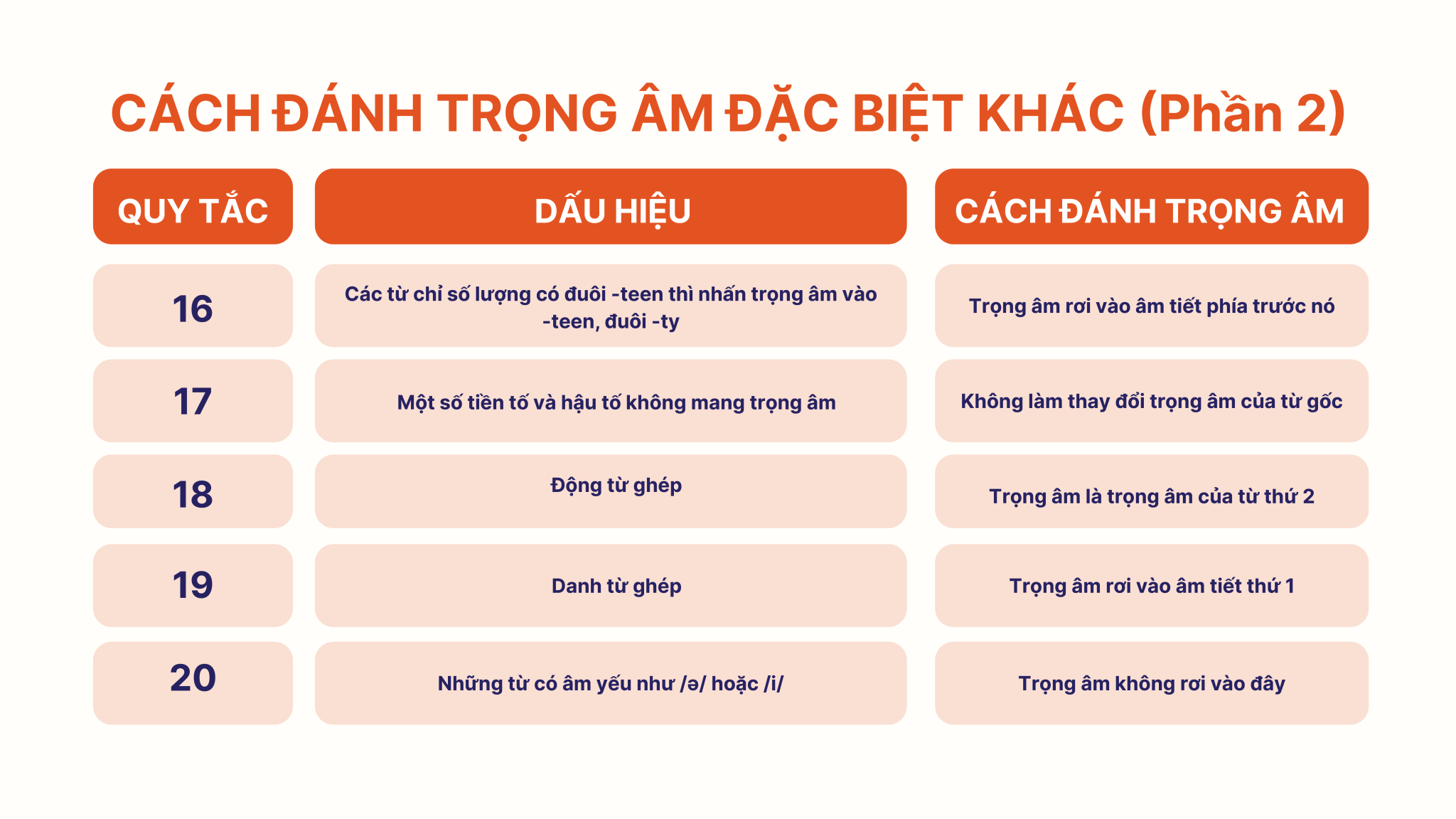 C&aacute;c quy tắc đ&aacute;nh trọng &acirc;m tiếng Anh đặc biệt